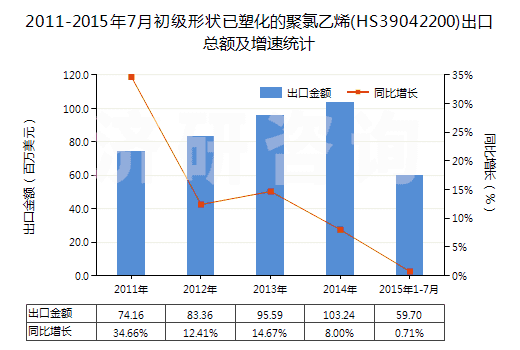 2011-2015年7月初級(jí)形狀已塑化的聚氯乙烯(HS39042200)出口總額及增速統(tǒng)計(jì)